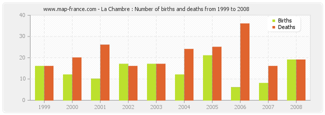 La Chambre : Number of births and deaths from 1999 to 2008